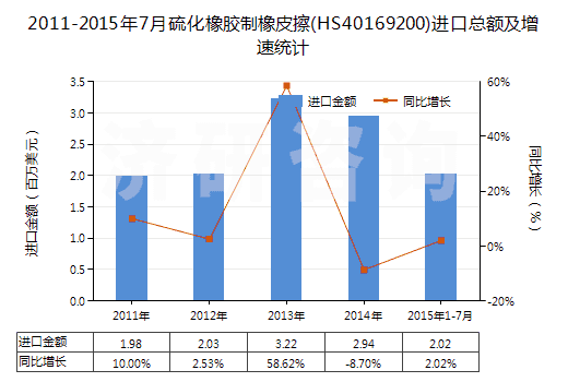2011-2015年7月硫化橡膠制橡皮擦(HS40169200)進口總額及增速統(tǒng)計